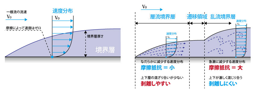 層流境界層と乱流境界層