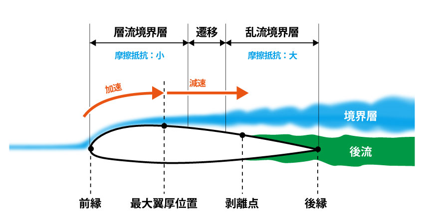 境界層の剥離と圧力抵抗