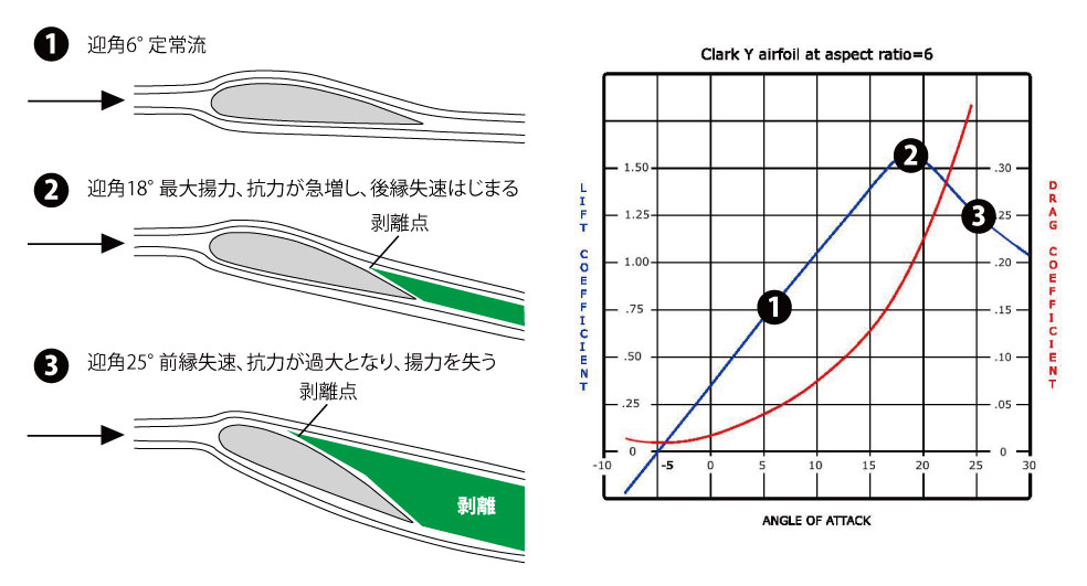 失速のメカニズム