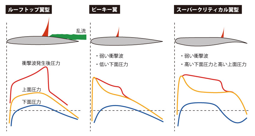 ピーキー翼、スーパークリティカル翼