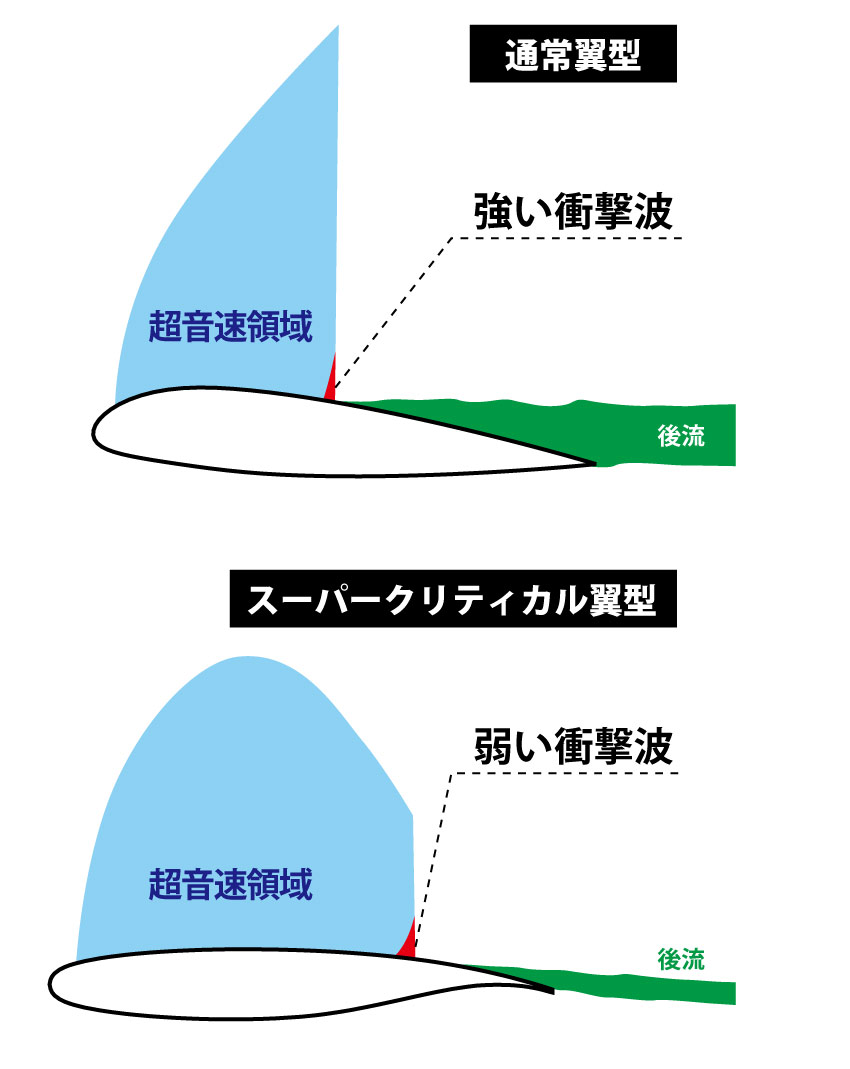 スーパークリティカル翼の流れ