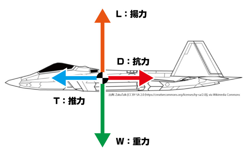 揚力と抗力