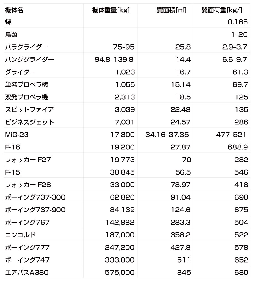 翼面荷重