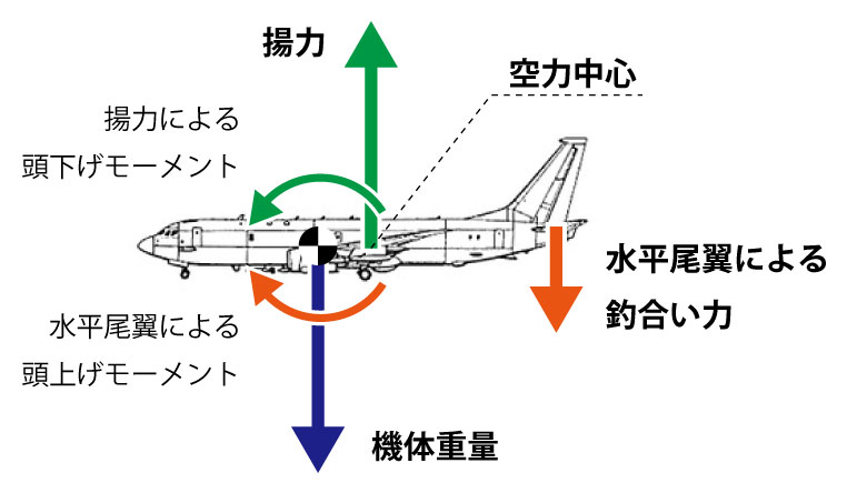 水平尾翼による釣り合い力