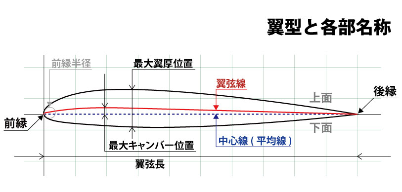 翼型と各部名称