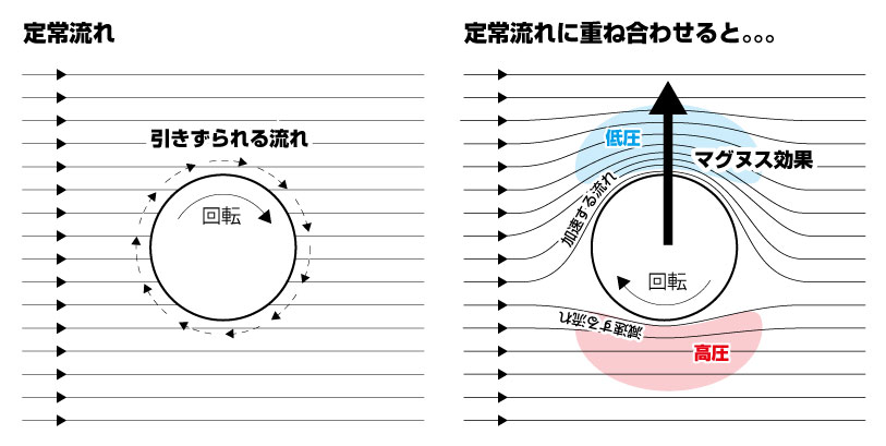 マグヌス効果 変化球