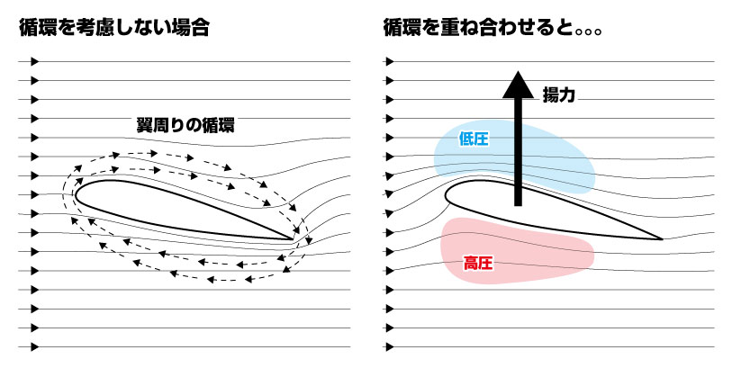 循環がある場合の翼周りの流れ