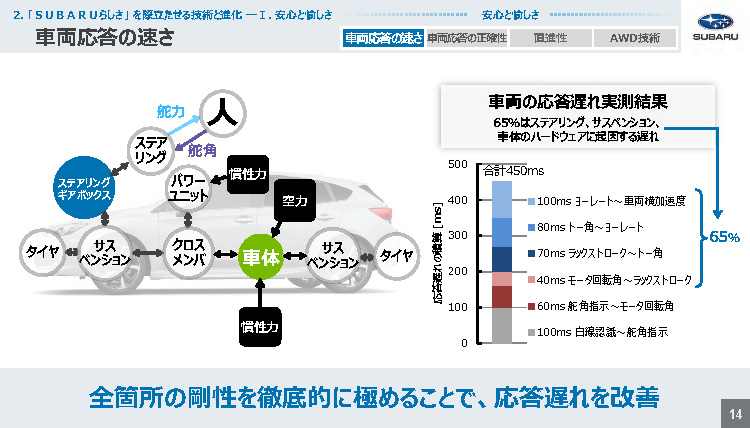 スバル技術ミーティング 車両応答の速さ