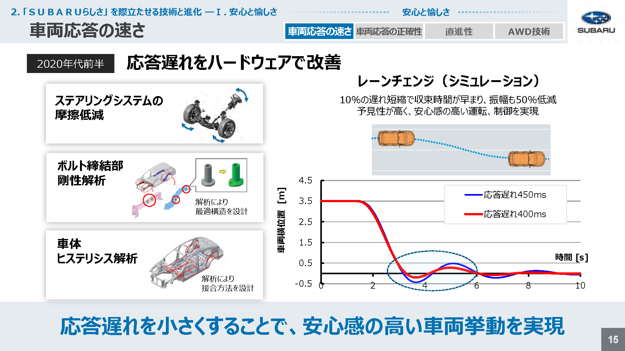 スバル技術ミーティング 車両応答の速さ