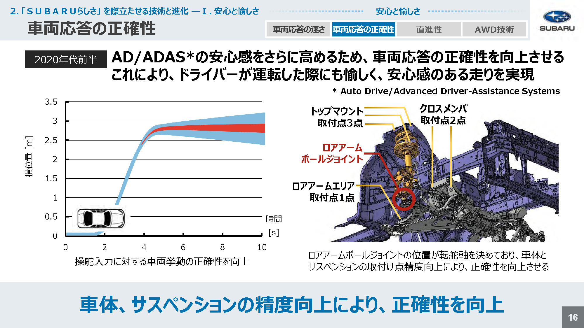 スバル技術ミーティング 車両応答の正確性