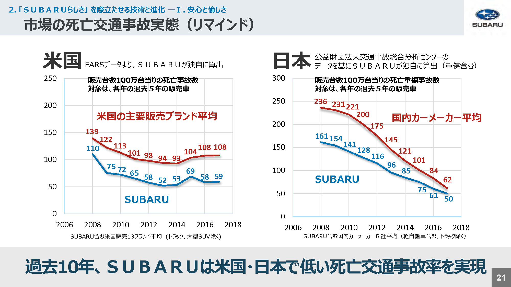 「技術ミーティング」分析第二弾。〜2030年死亡交通事故を目指して〜