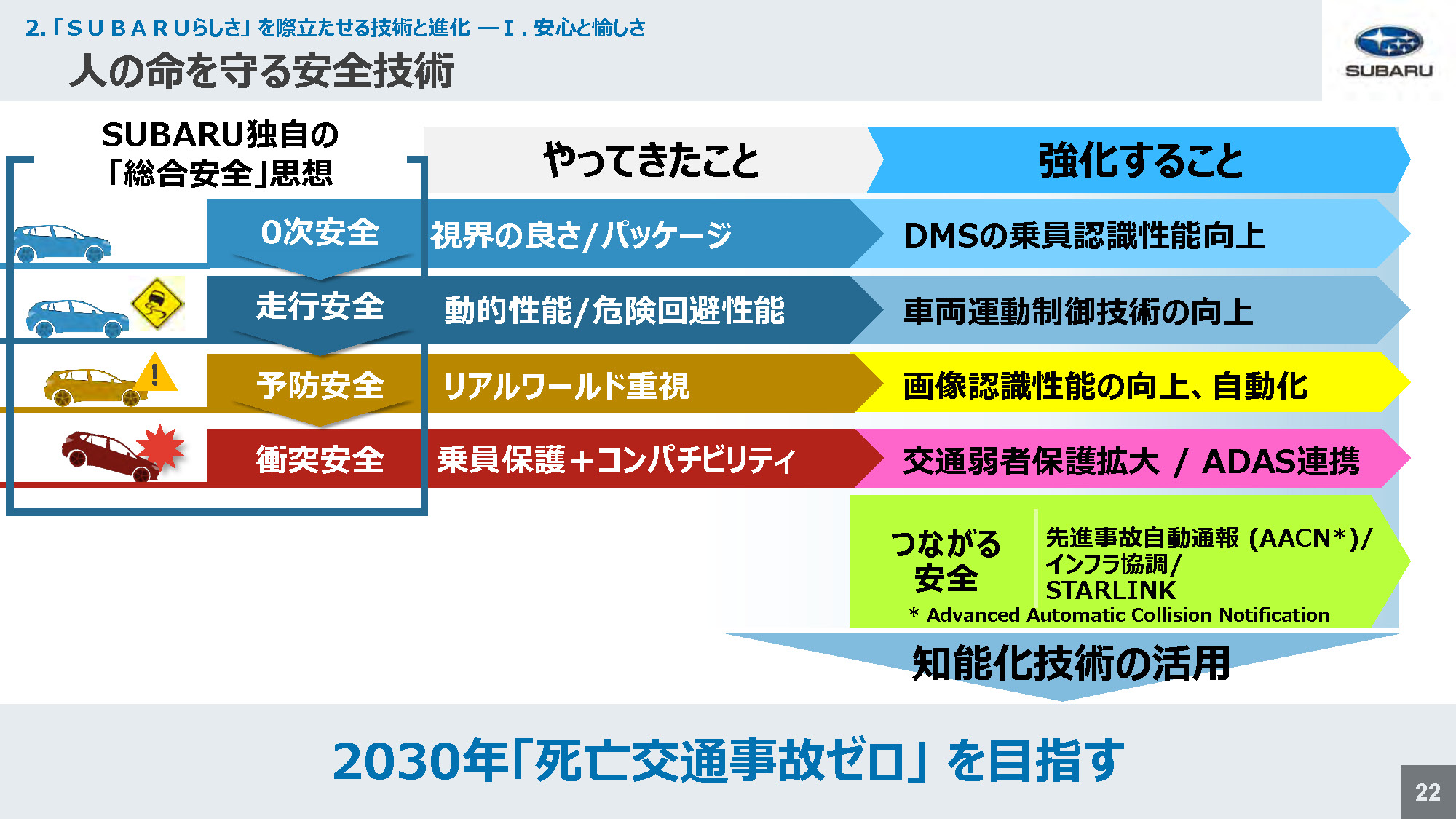 スバル技術ミーティング 人の命を守る安全技術